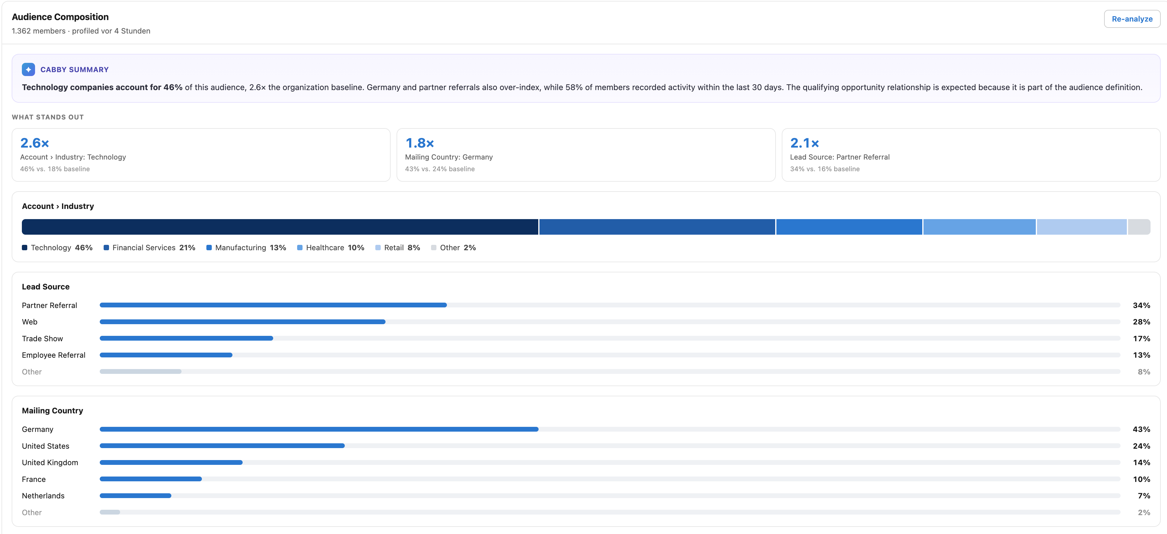 Audience Composition profile with a Cabby summary, baseline standouts, and field distributions for industry, lead source, and country
