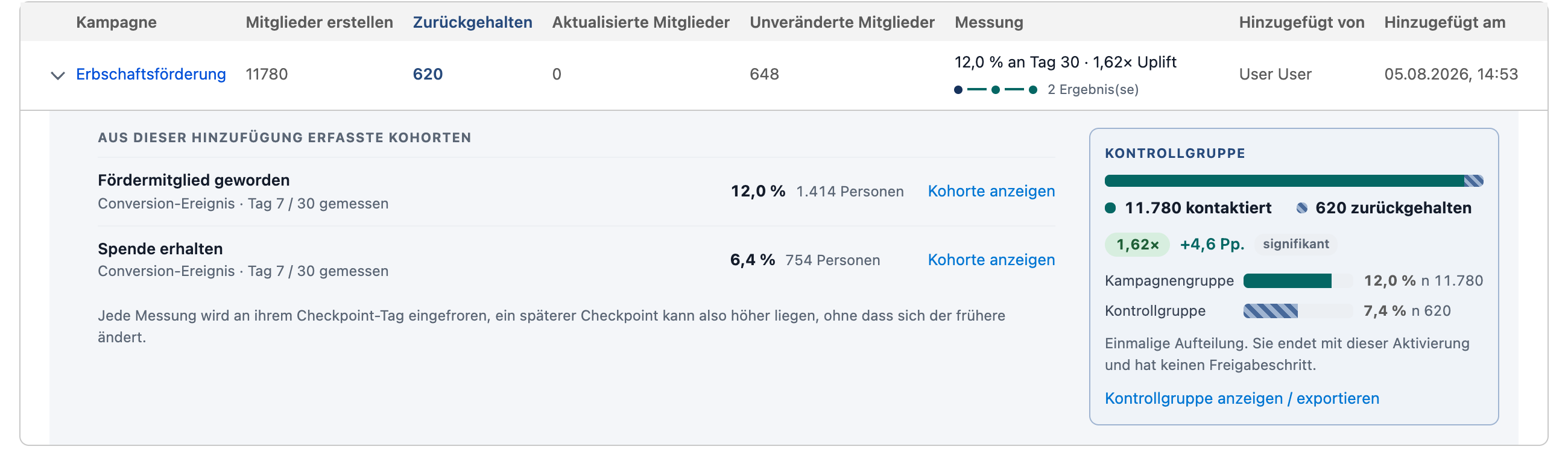 Eine aufgeklappte Hinzufügung zu „Jahresspende 2026“ in der Laufhistorie: die Spalte Zurückgehalten mit 620, die Spalte Messung mit 12,0 % an Tag 30 · 1,62× Uplift, die beiden erfassten Kohorten und eine Kontrollgruppen-Karte, die 12,0 % Kampagnengruppe mit 7,4 % Kontrollgruppe vergleicht und die Wirkung als signifikant kennzeichnet