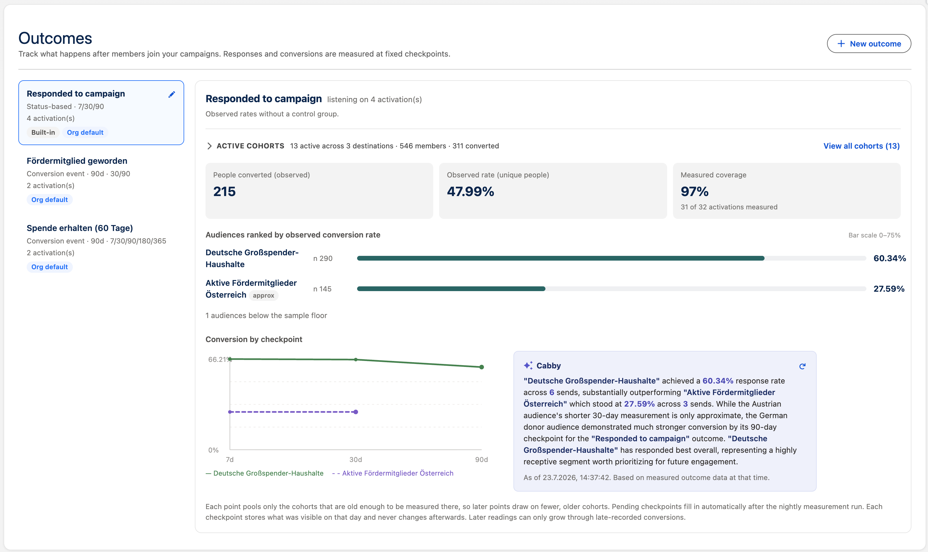 Outcome measurement overview showing active cohorts, aggregate conversion metrics, audience rankings, checkpoint trends, and a Cabby interpretation
