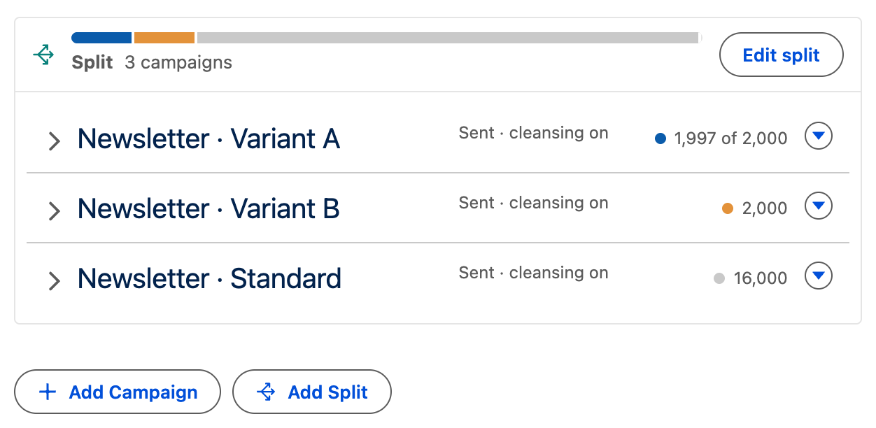 Split of three campaigns on a schedule, with a bar of their current sizes: Newsletter · Variant A at 1,997 of 2,000 members, Newsletter · Variant B at 2,000, and Newsletter · Standard at 16,000, above the Add Campaign and Add Split buttons