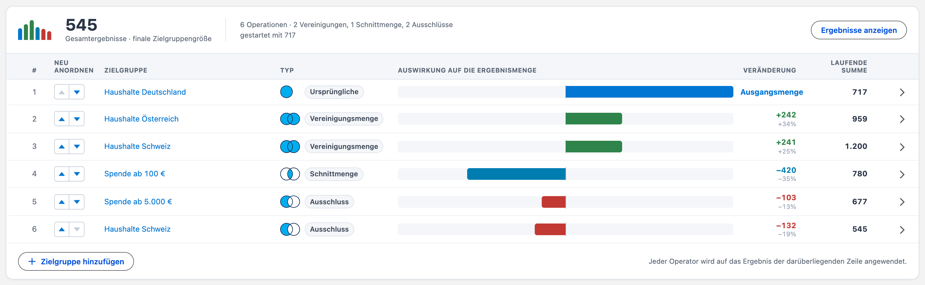 Kombinations-Sequenztabelle mit einer Ausgangszielgruppe, zwei Vereinigungen, einer Schnittmenge und zwei Ausschlüssen, jeweils mit vorzeichenbehafteter Veränderung und laufender Summe