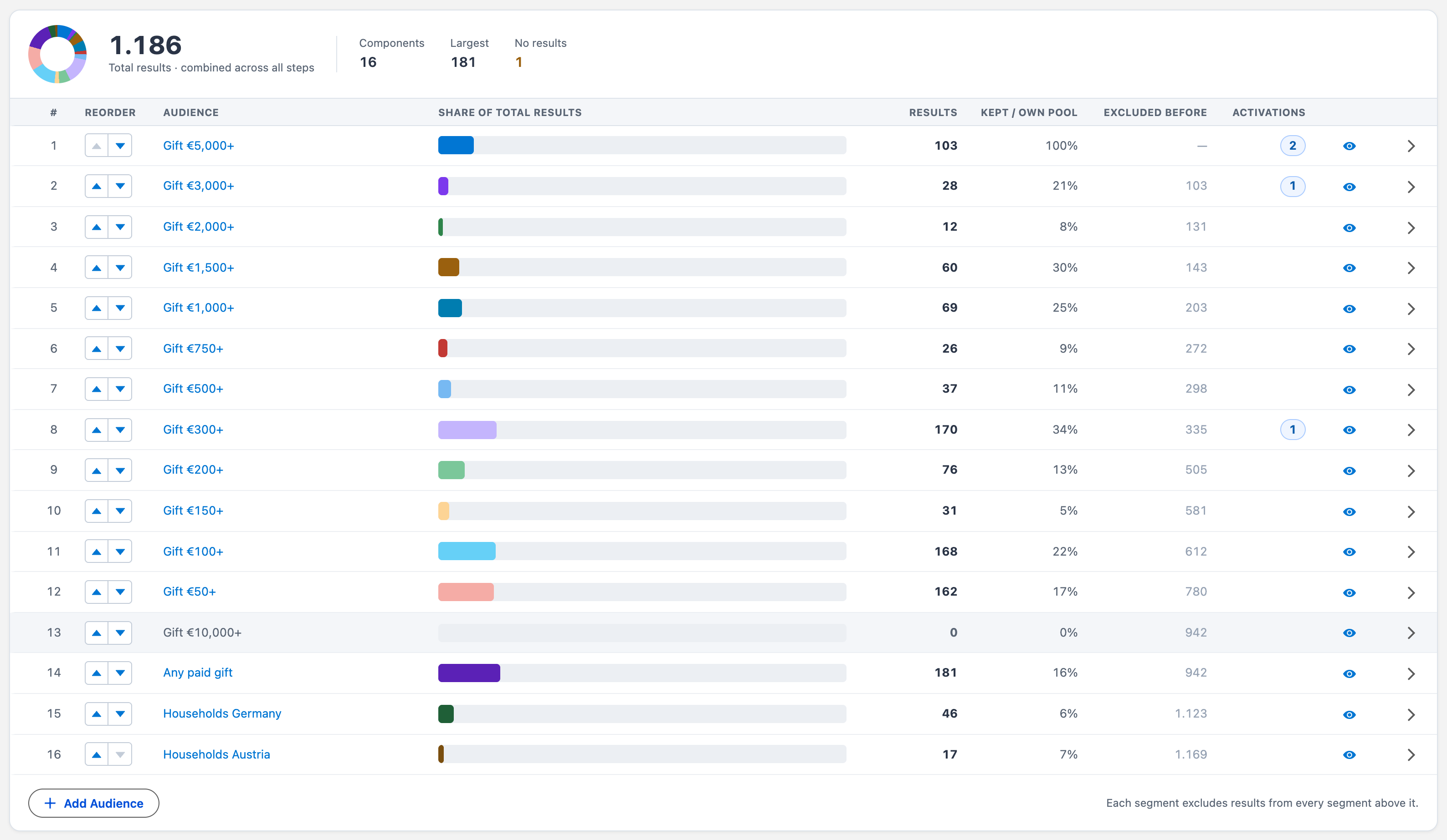 Waterfall sequence ledger with sixteen gift-band steps, each showing its share of total results, result count, kept share and the results claimed by earlier steps
